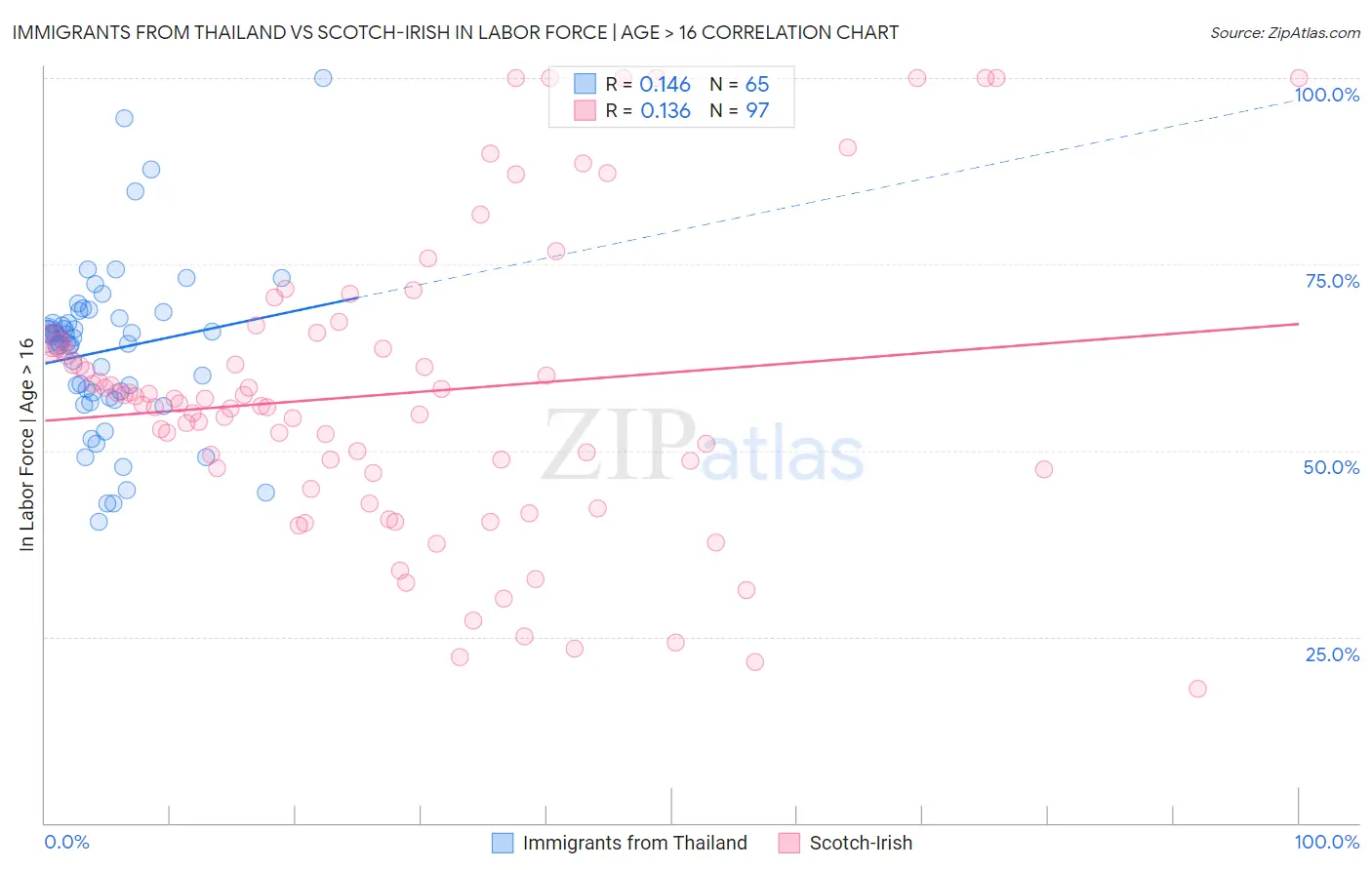 Immigrants from Thailand vs Scotch-Irish In Labor Force | Age > 16