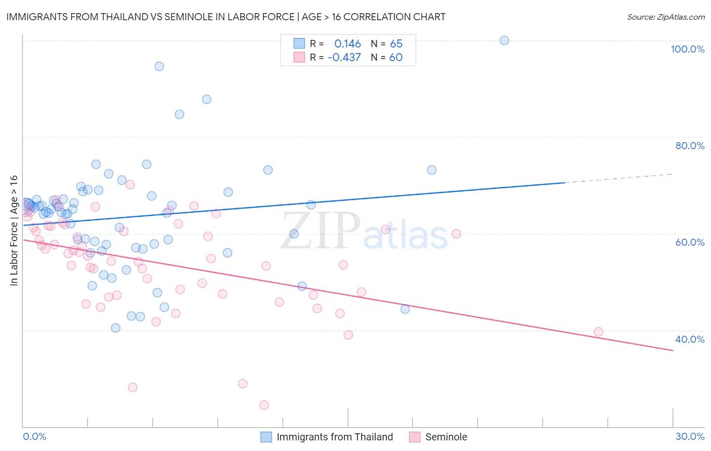 Immigrants from Thailand vs Seminole In Labor Force | Age > 16