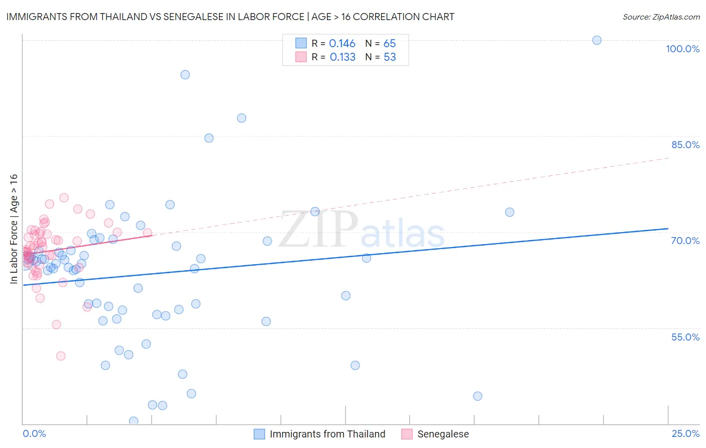 Immigrants from Thailand vs Senegalese In Labor Force | Age > 16