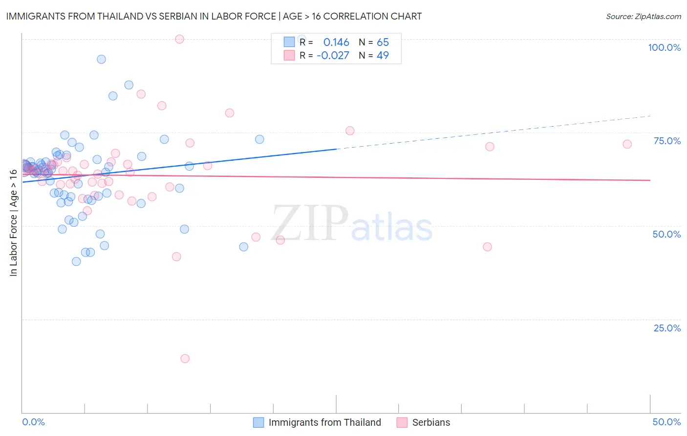 Immigrants from Thailand vs Serbian In Labor Force | Age > 16