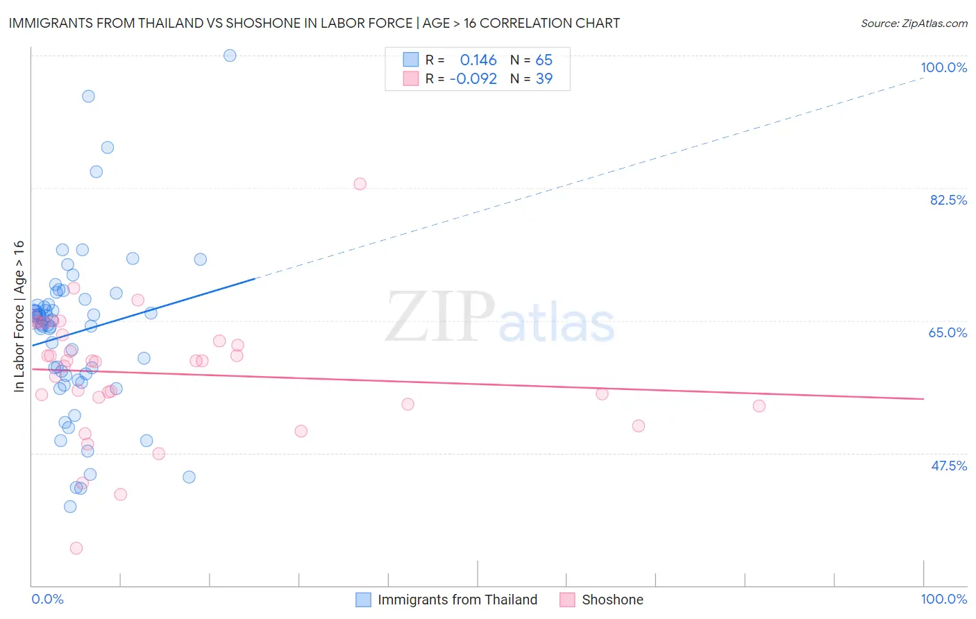 Immigrants from Thailand vs Shoshone In Labor Force | Age > 16
