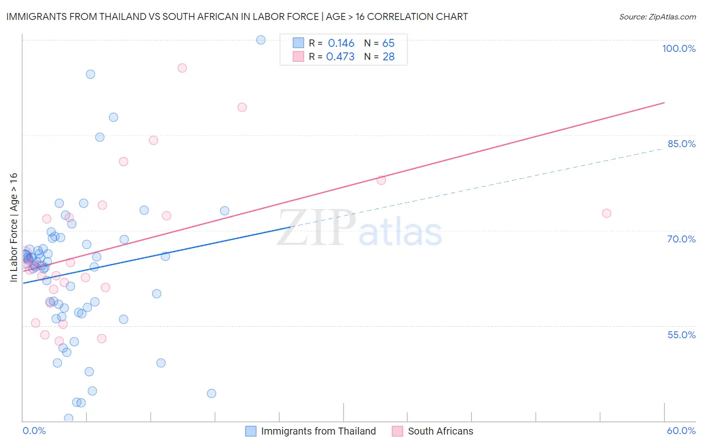 Immigrants from Thailand vs South African In Labor Force | Age > 16