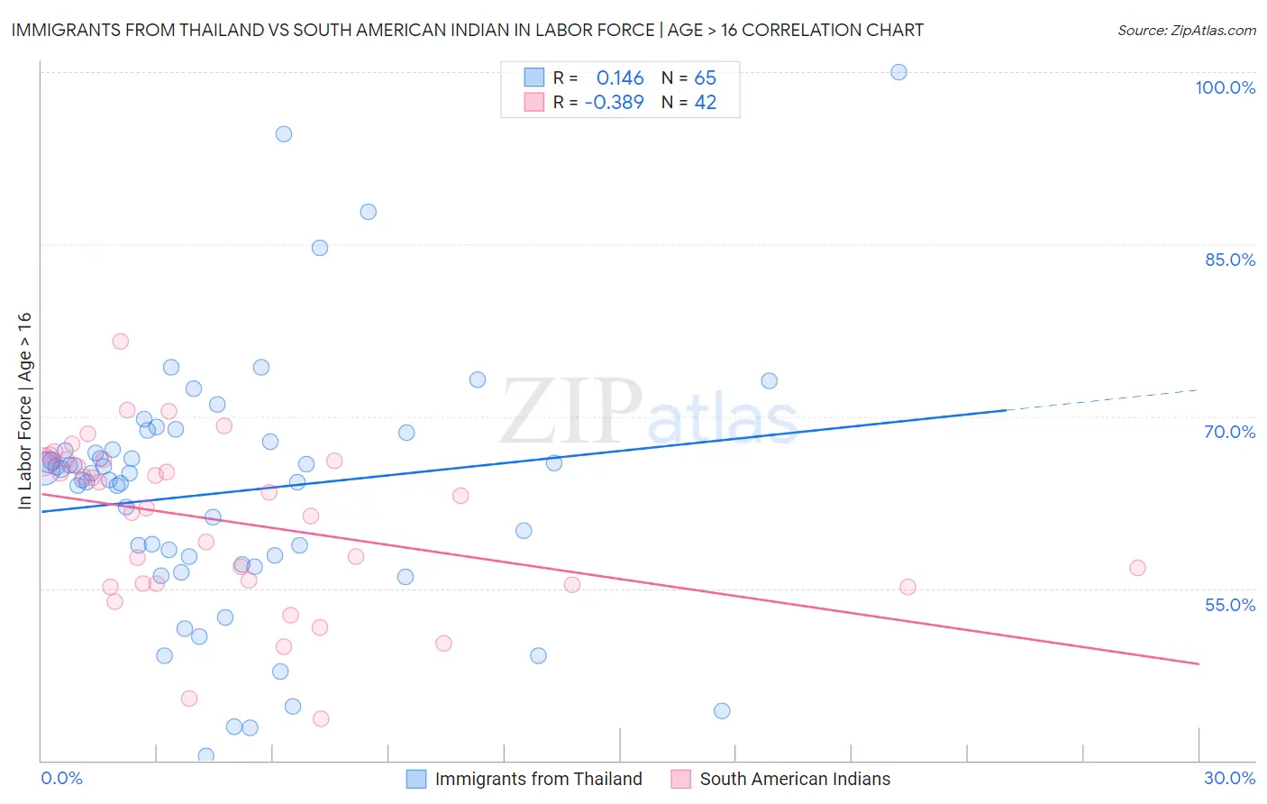 Immigrants from Thailand vs South American Indian In Labor Force | Age > 16
