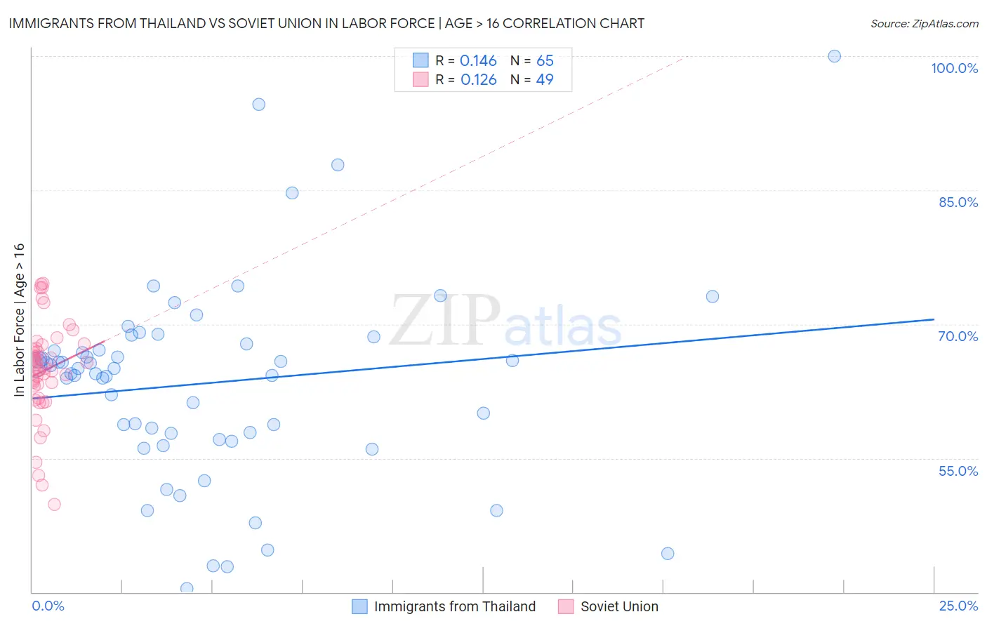 Immigrants from Thailand vs Soviet Union In Labor Force | Age > 16