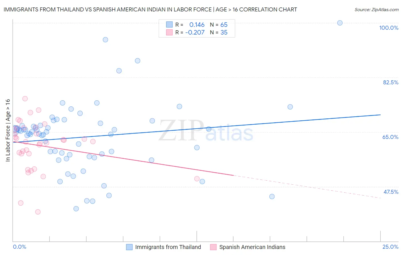 Immigrants from Thailand vs Spanish American Indian In Labor Force | Age > 16