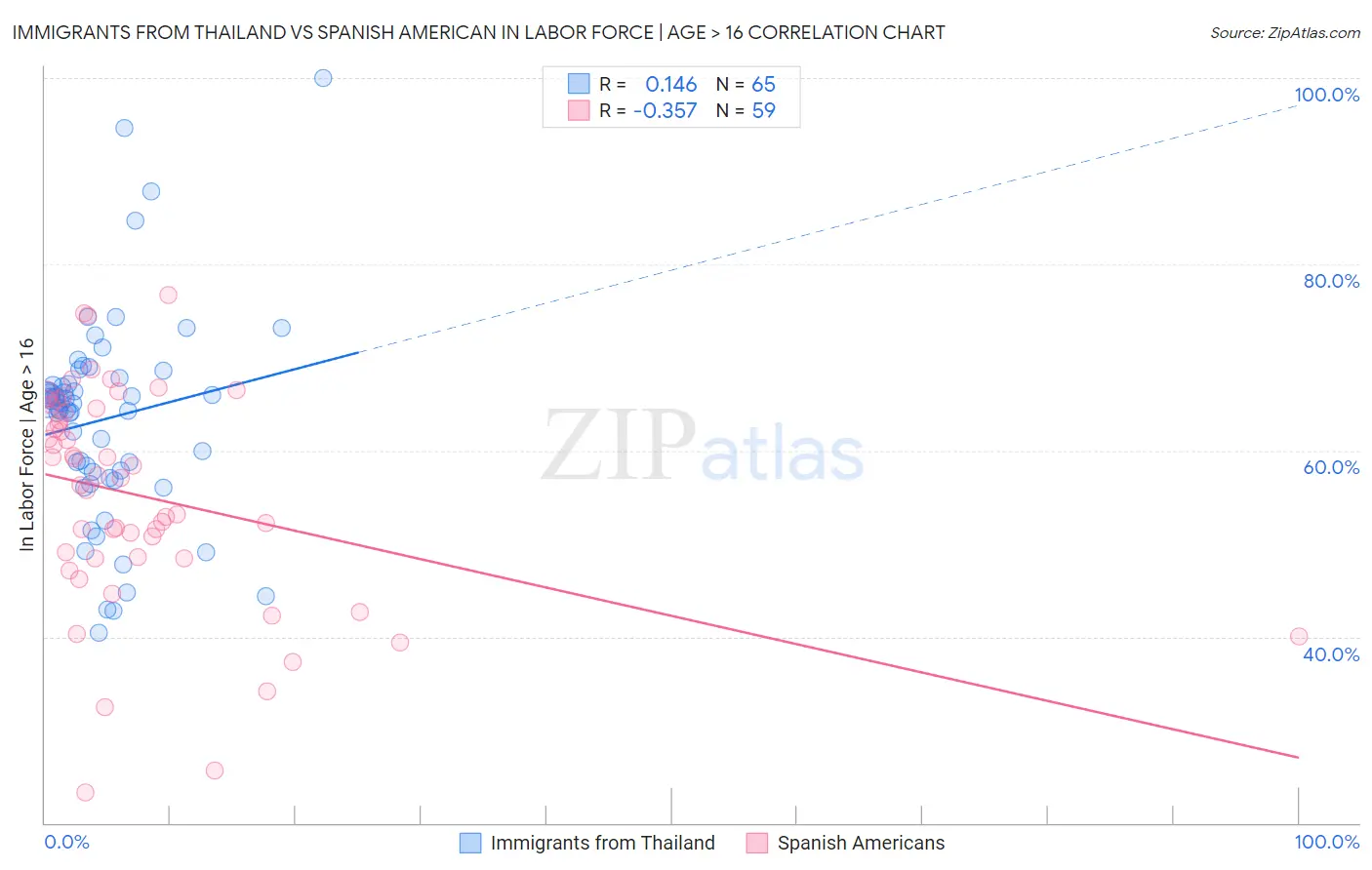 Immigrants from Thailand vs Spanish American In Labor Force | Age > 16