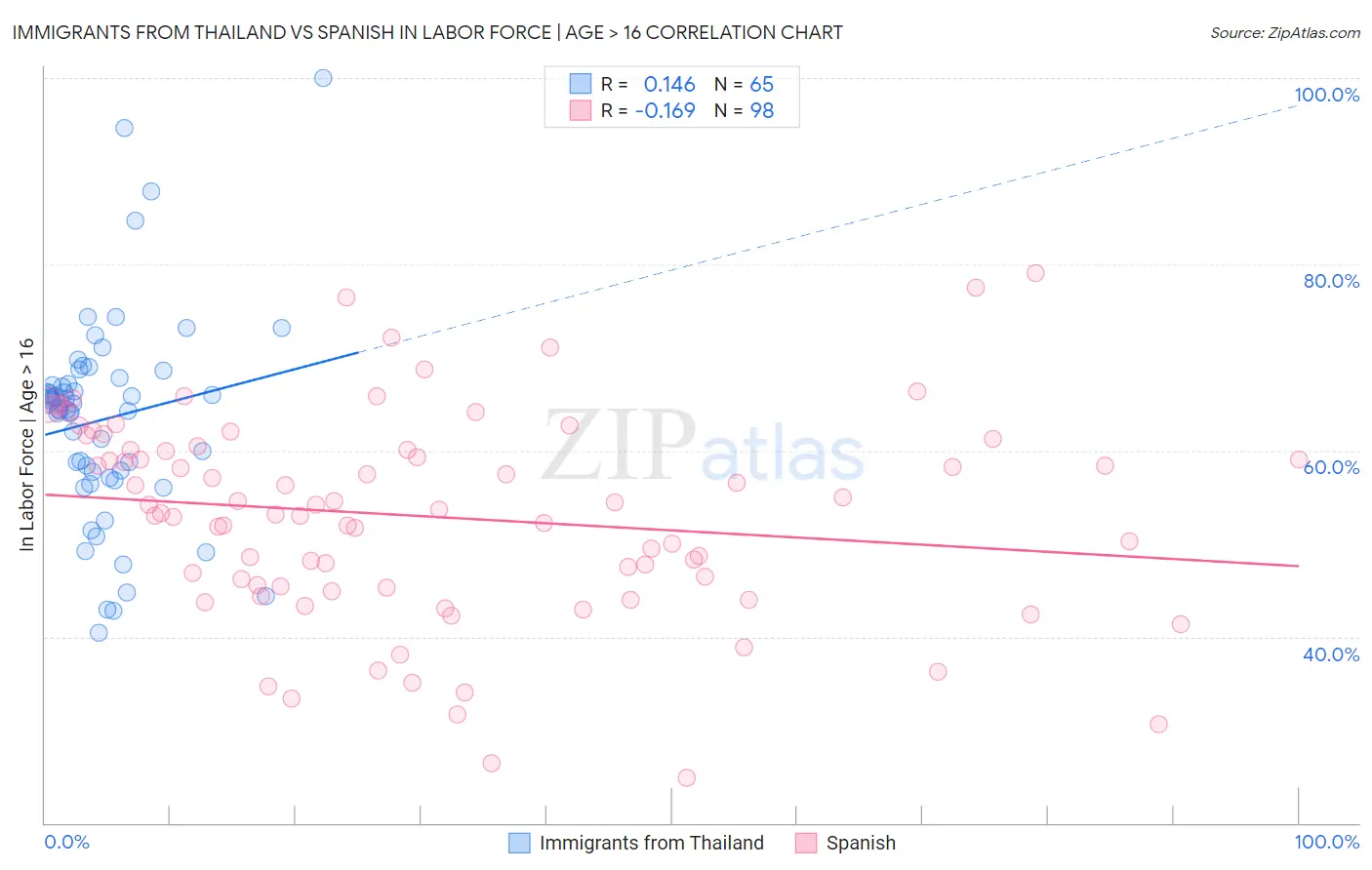 Immigrants from Thailand vs Spanish In Labor Force | Age > 16