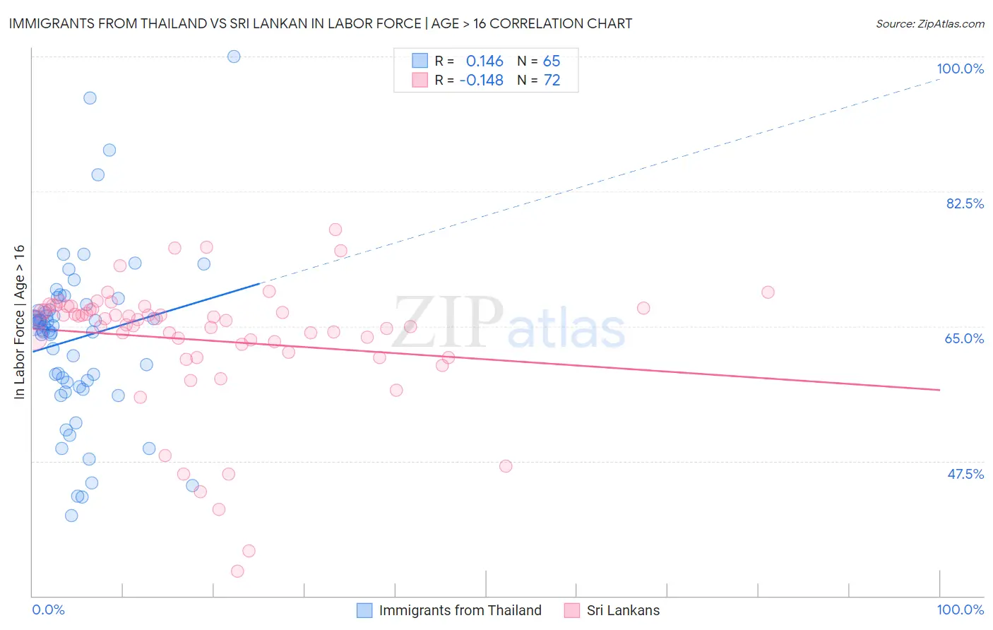 Immigrants from Thailand vs Sri Lankan In Labor Force | Age > 16