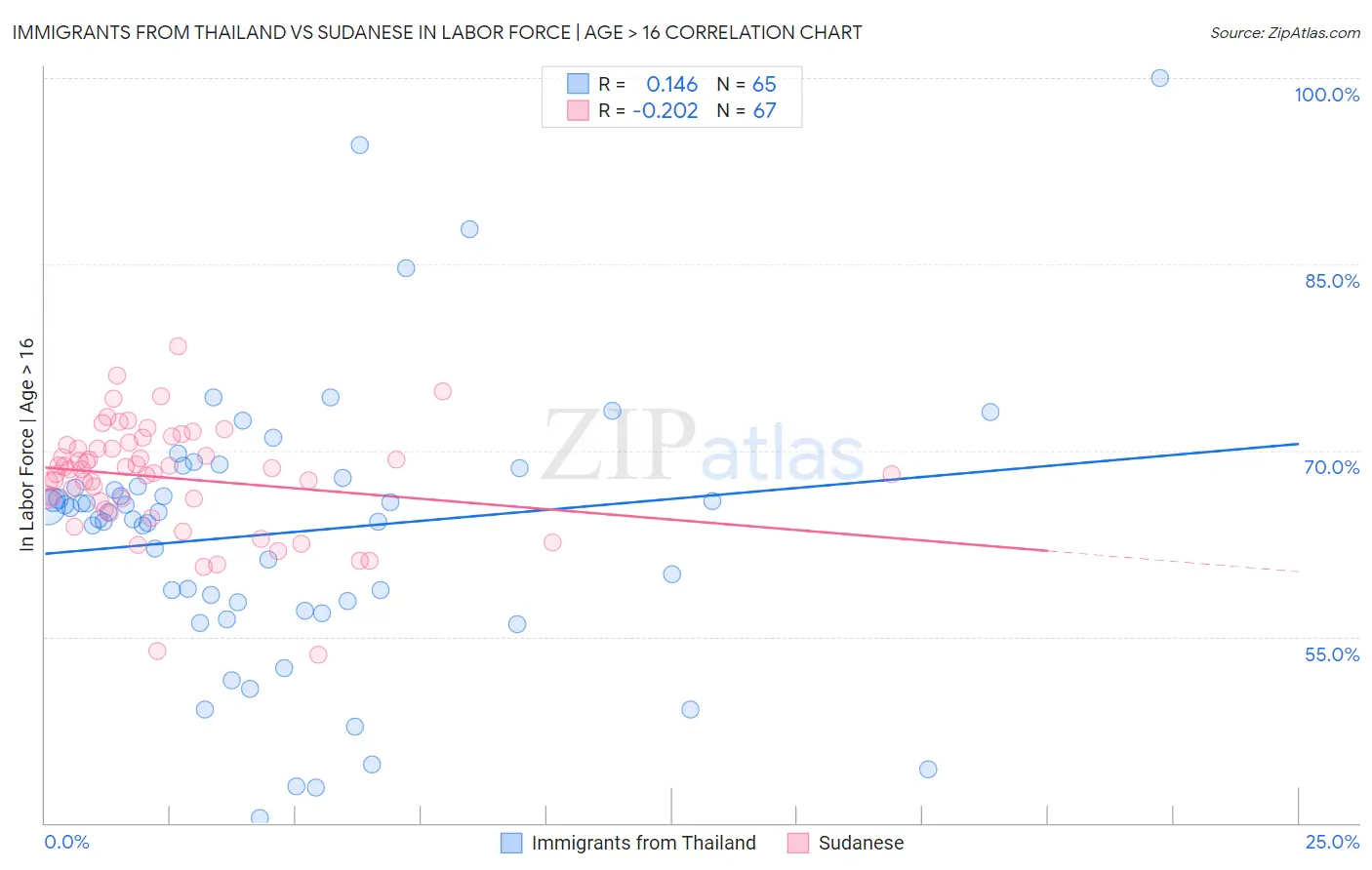 Immigrants from Thailand vs Sudanese In Labor Force | Age > 16