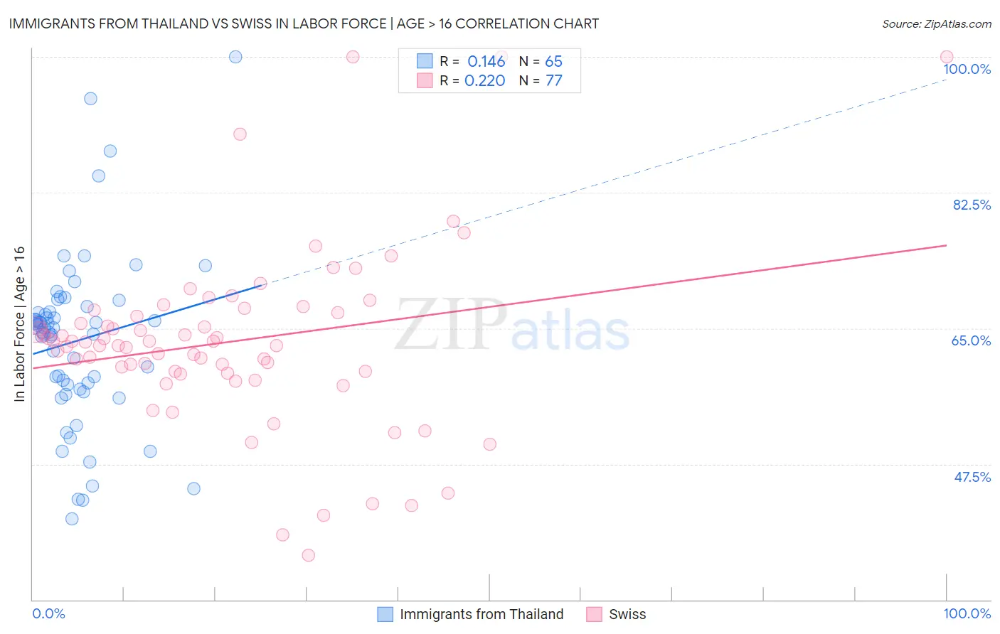 Immigrants from Thailand vs Swiss In Labor Force | Age > 16