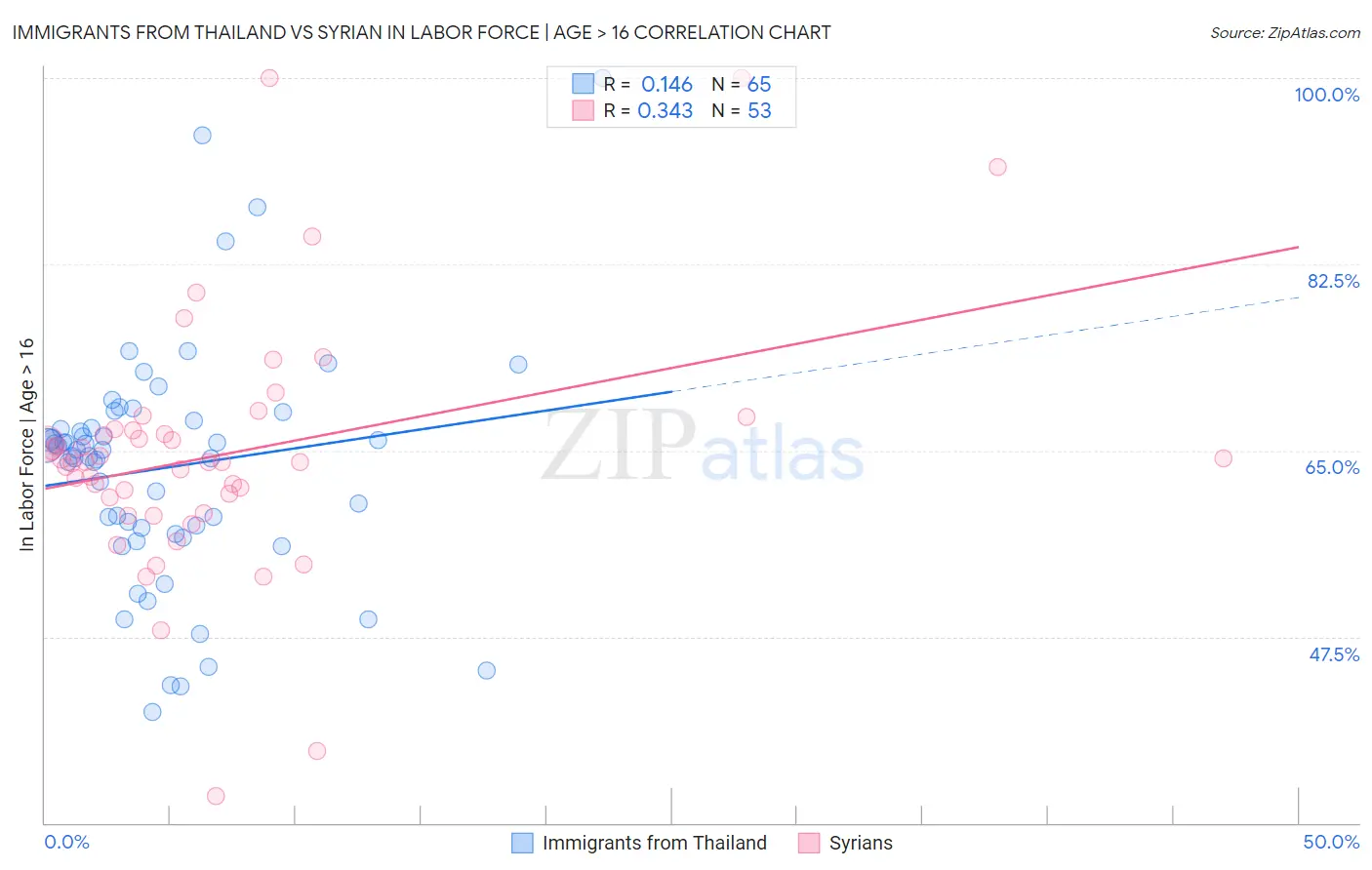 Immigrants from Thailand vs Syrian In Labor Force | Age > 16
