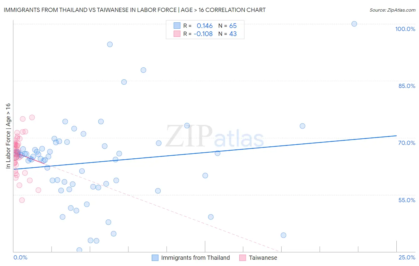 Immigrants from Thailand vs Taiwanese In Labor Force | Age > 16