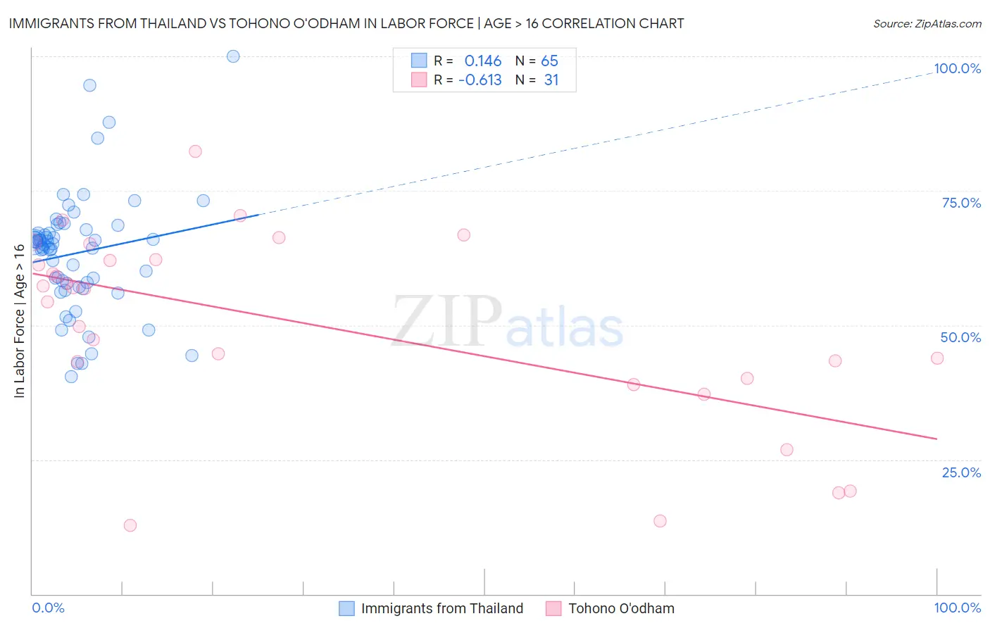 Immigrants from Thailand vs Tohono O'odham In Labor Force | Age > 16