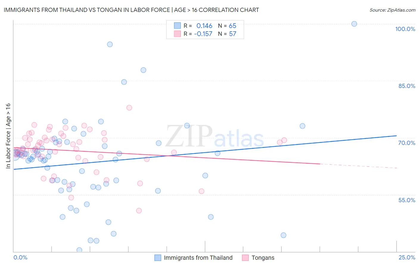 Immigrants from Thailand vs Tongan In Labor Force | Age > 16