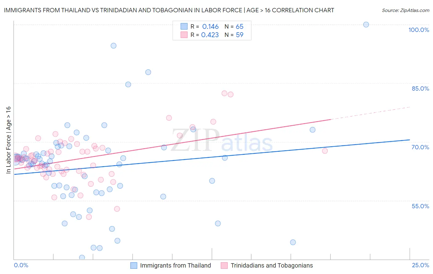 Immigrants from Thailand vs Trinidadian and Tobagonian In Labor Force | Age > 16