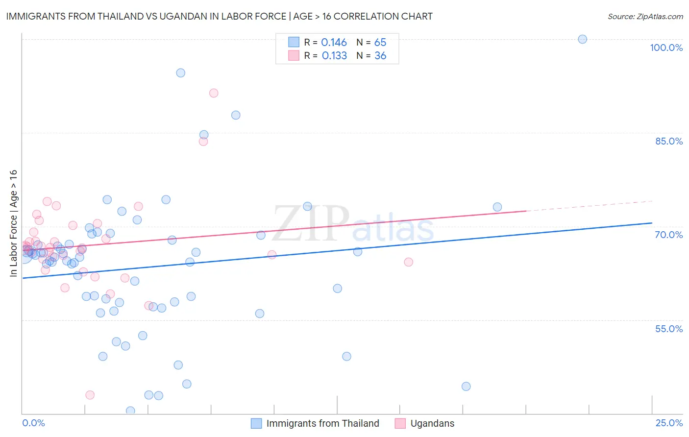 Immigrants from Thailand vs Ugandan In Labor Force | Age > 16