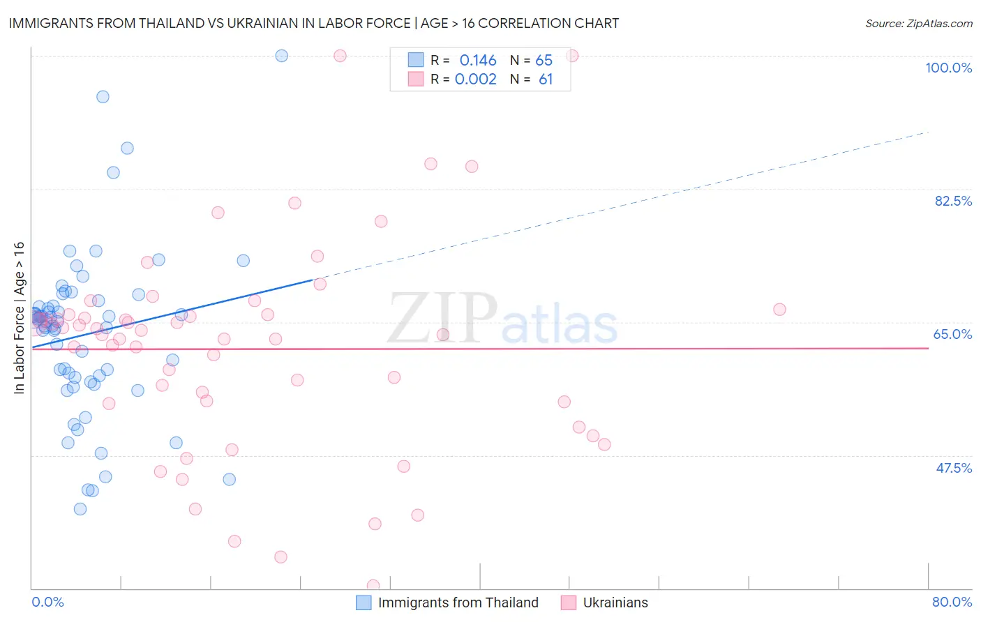 Immigrants from Thailand vs Ukrainian In Labor Force | Age > 16