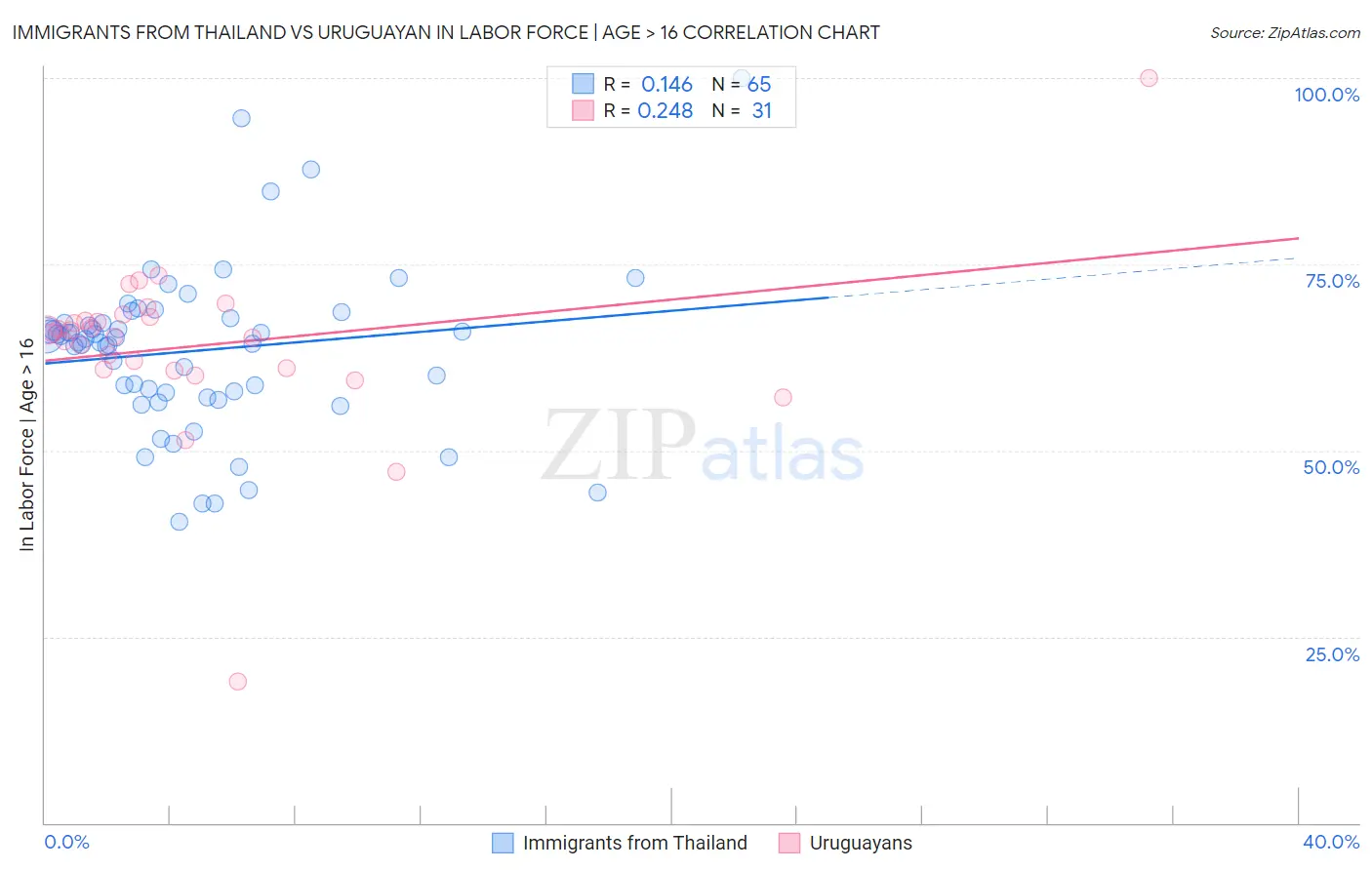 Immigrants from Thailand vs Uruguayan In Labor Force | Age > 16