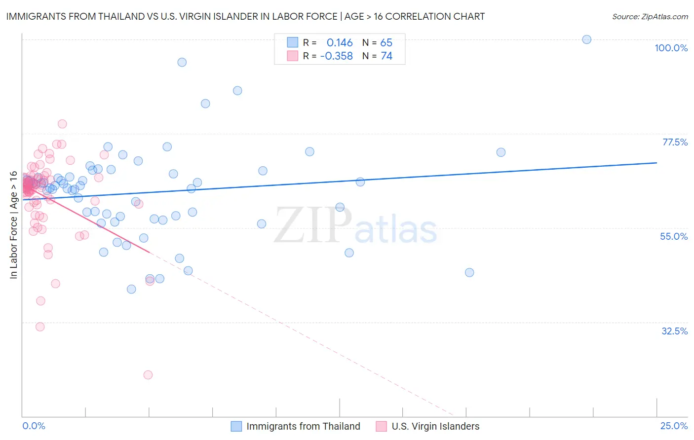 Immigrants from Thailand vs U.S. Virgin Islander In Labor Force | Age > 16