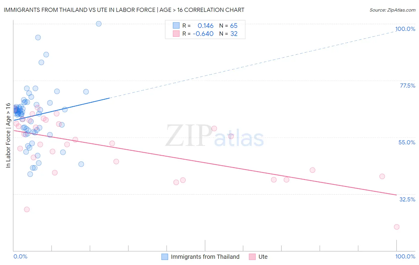 Immigrants from Thailand vs Ute In Labor Force | Age > 16