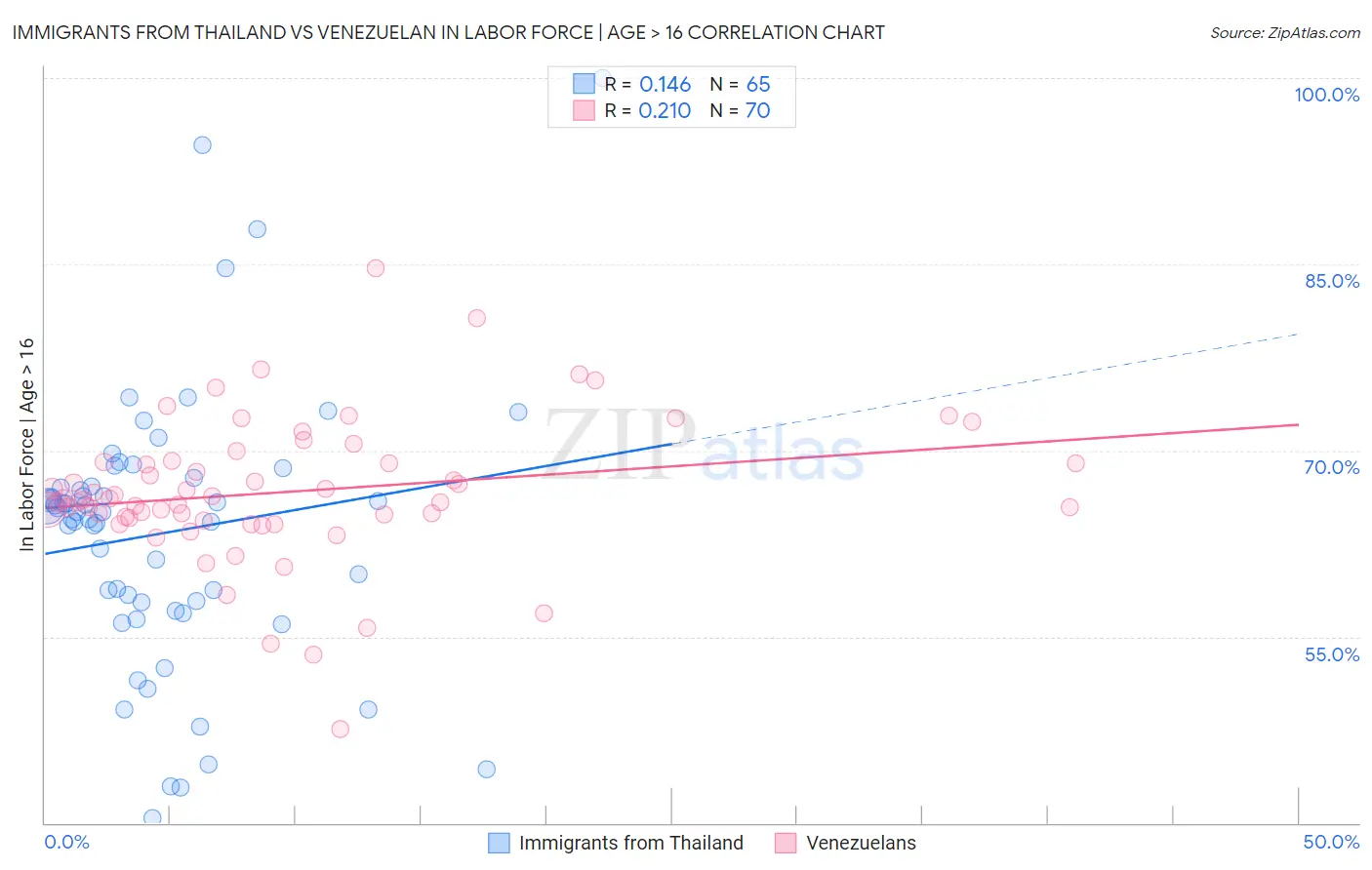 Immigrants from Thailand vs Venezuelan In Labor Force | Age > 16