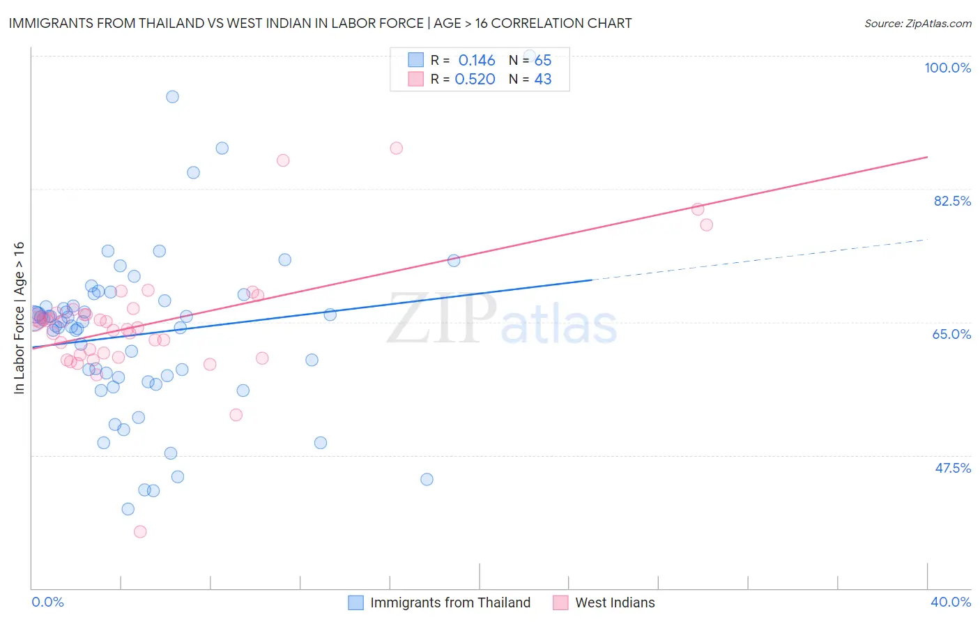Immigrants from Thailand vs West Indian In Labor Force | Age > 16