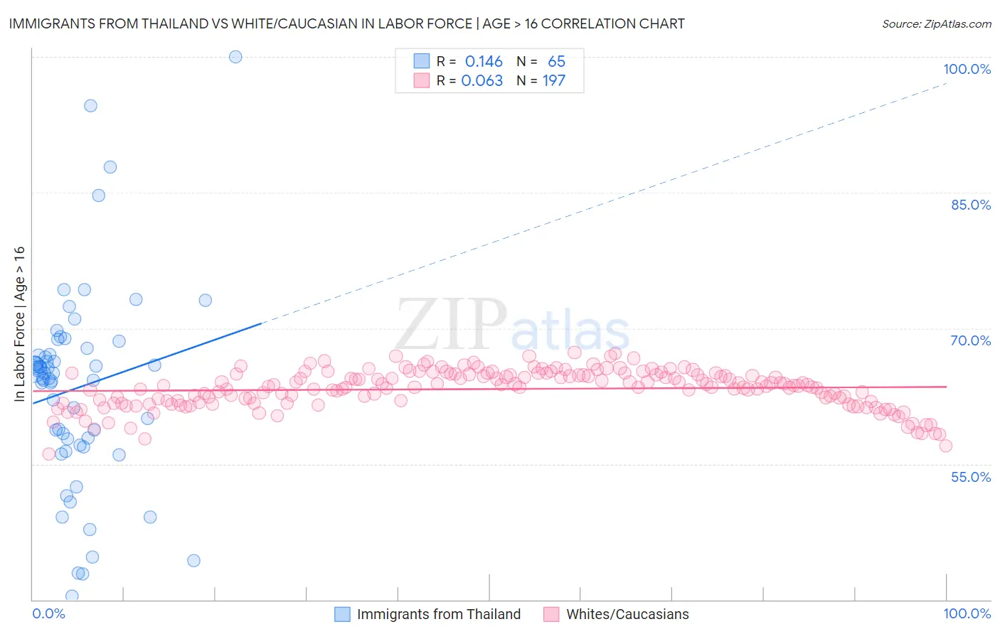 Immigrants from Thailand vs White/Caucasian In Labor Force | Age > 16