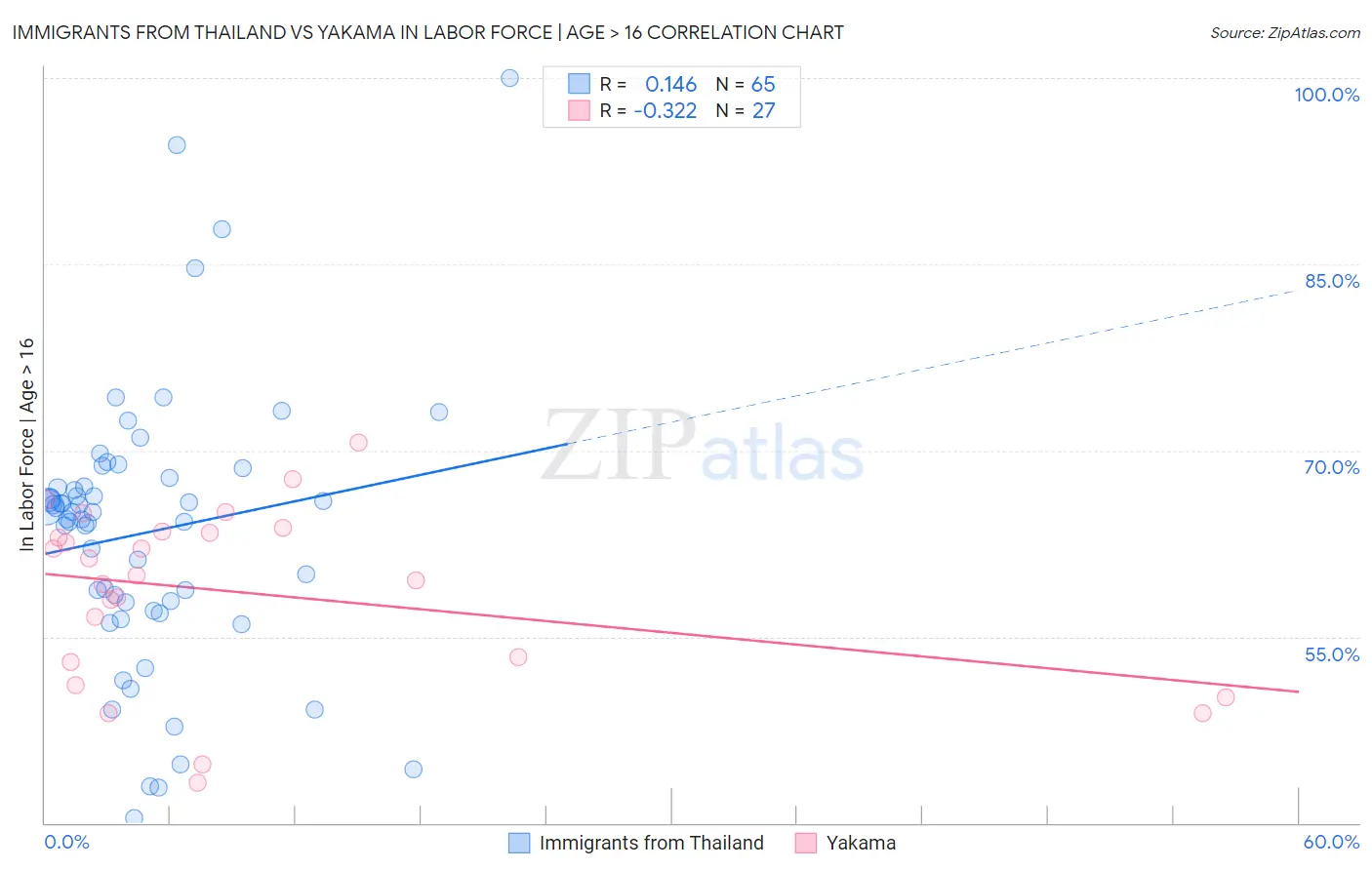 Immigrants from Thailand vs Yakama In Labor Force | Age > 16