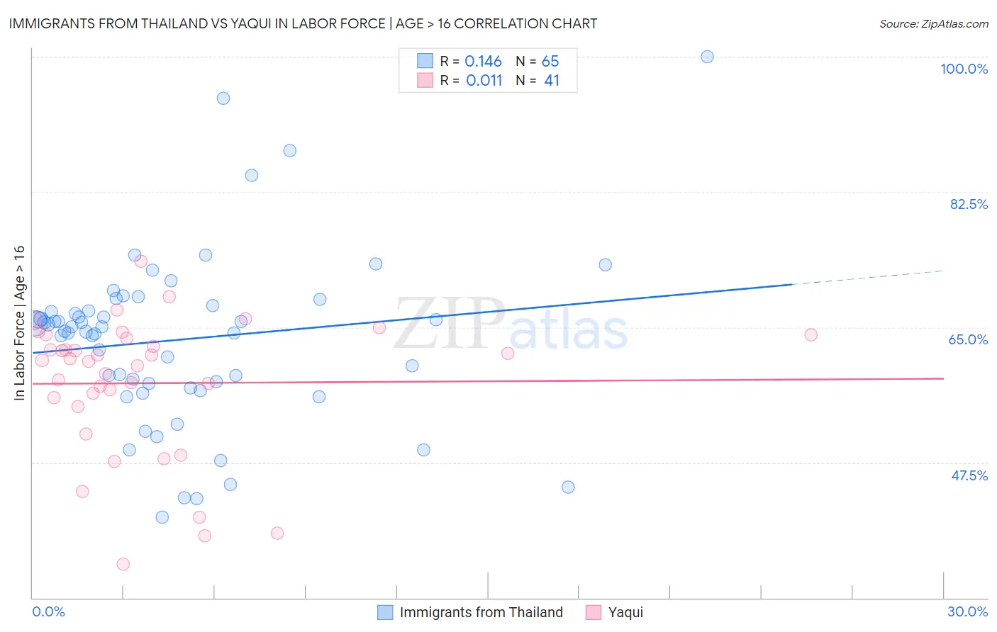 Immigrants from Thailand vs Yaqui In Labor Force | Age > 16