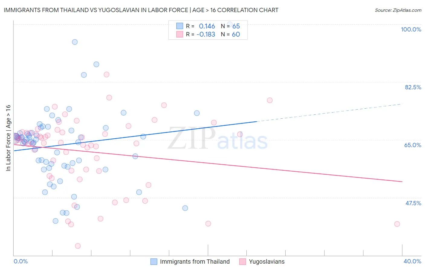 Immigrants from Thailand vs Yugoslavian In Labor Force | Age > 16