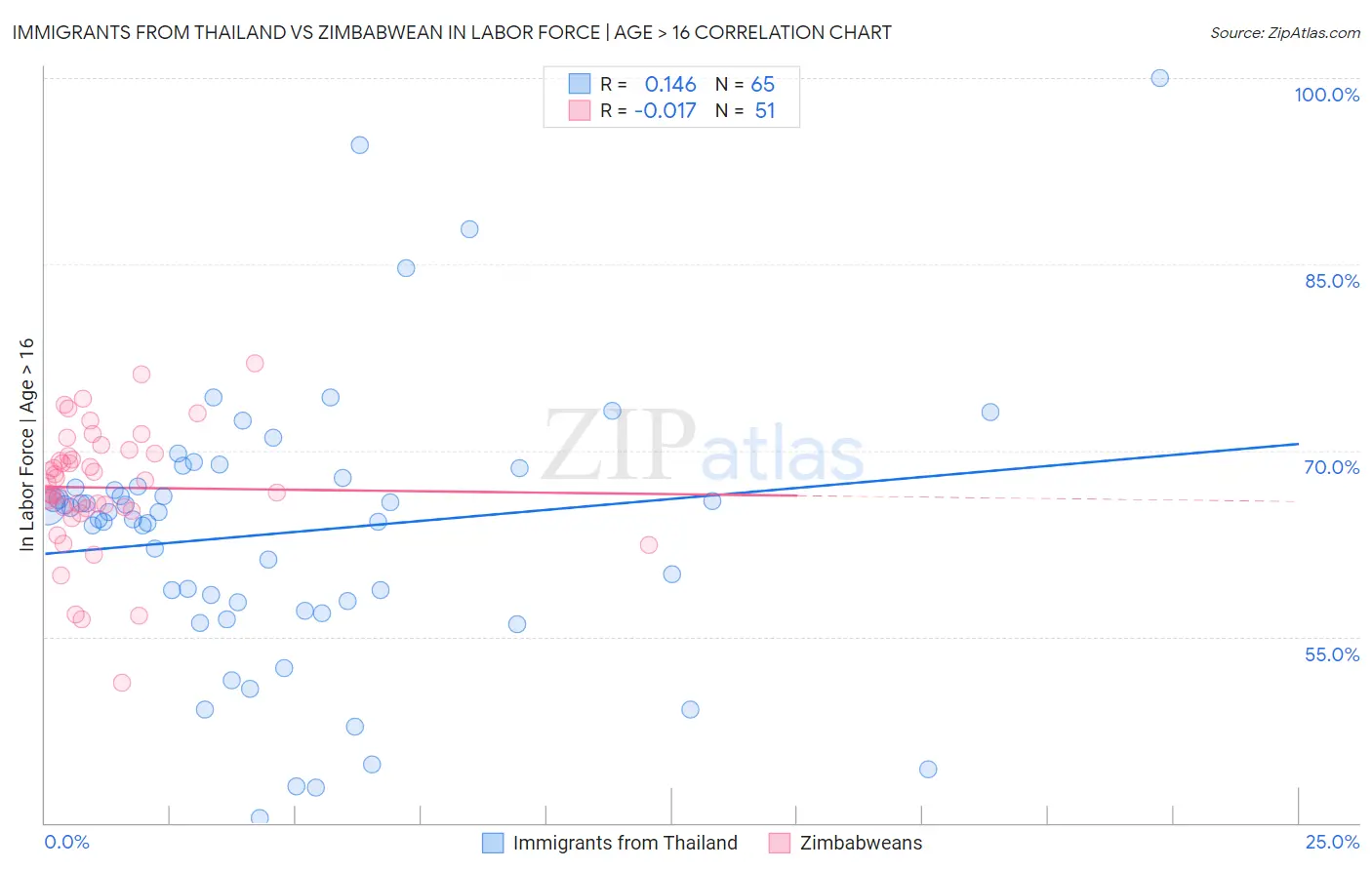 Immigrants from Thailand vs Zimbabwean In Labor Force | Age > 16