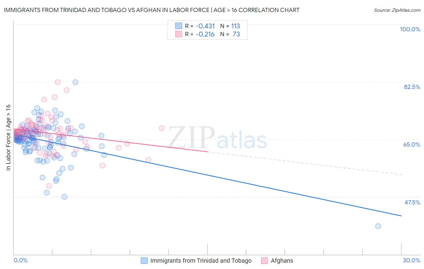 Immigrants from Trinidad and Tobago vs Afghan In Labor Force | Age > 16