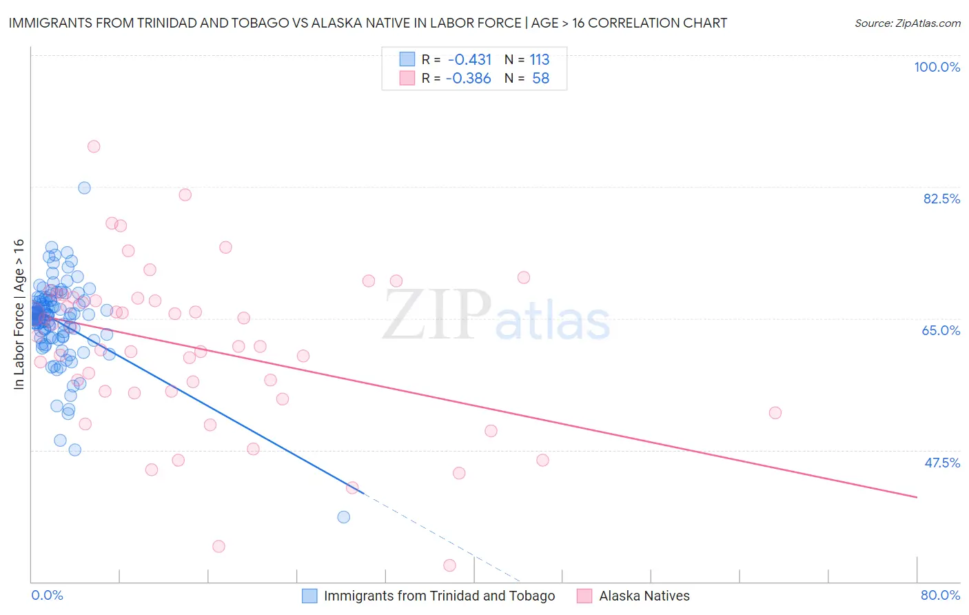 Immigrants from Trinidad and Tobago vs Alaska Native In Labor Force | Age > 16