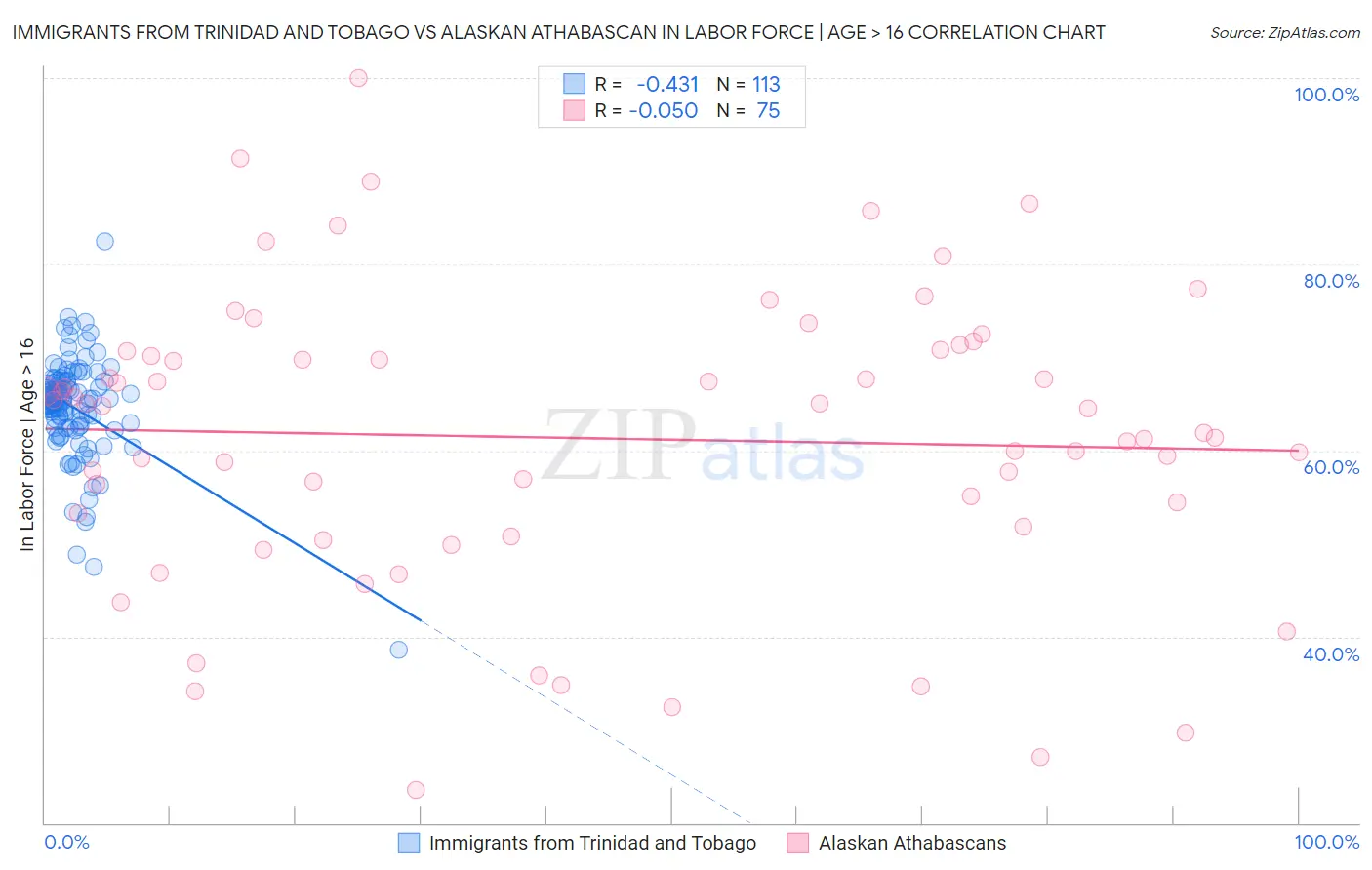 Immigrants from Trinidad and Tobago vs Alaskan Athabascan In Labor Force | Age > 16