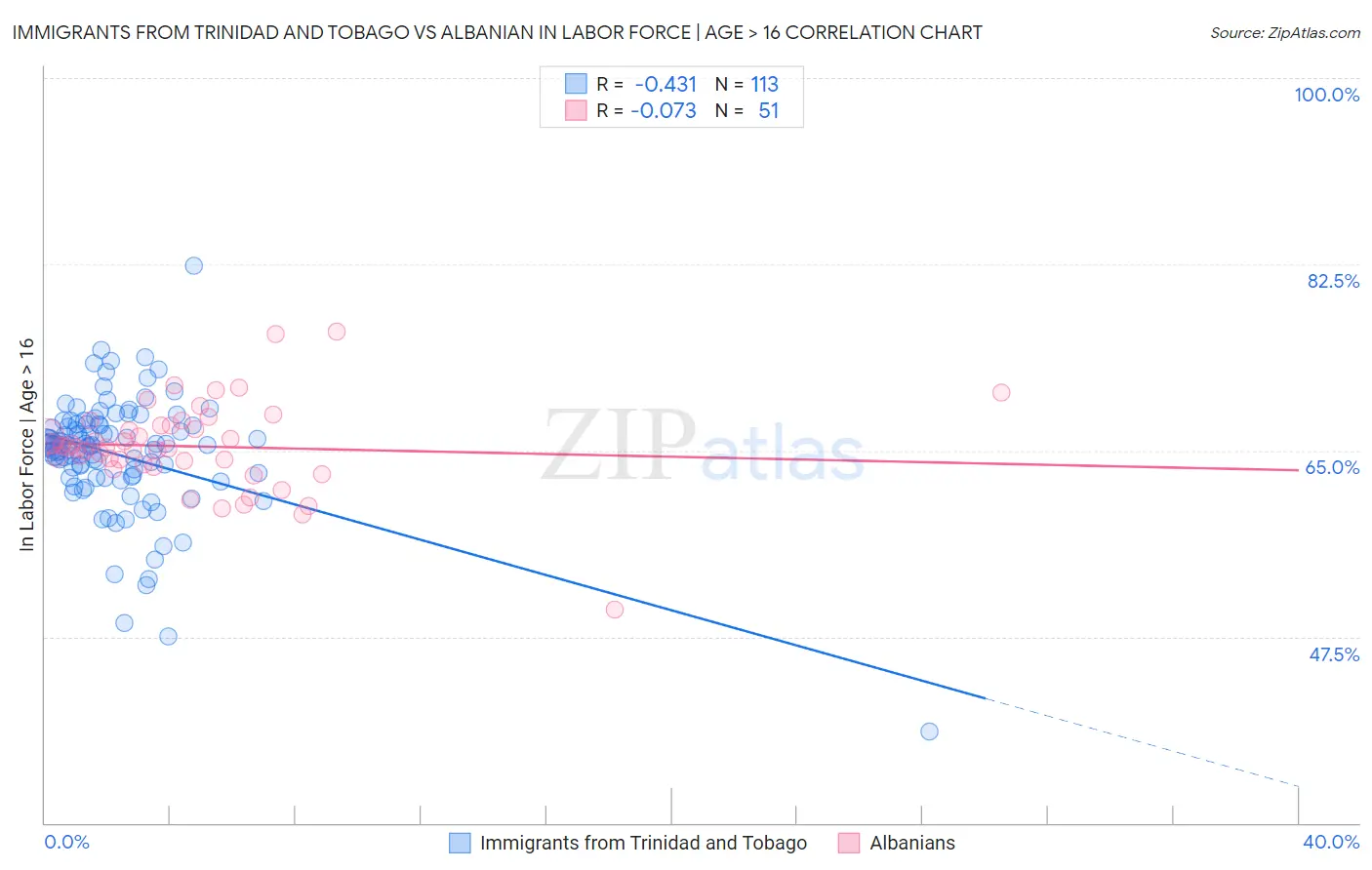 Immigrants from Trinidad and Tobago vs Albanian In Labor Force | Age > 16