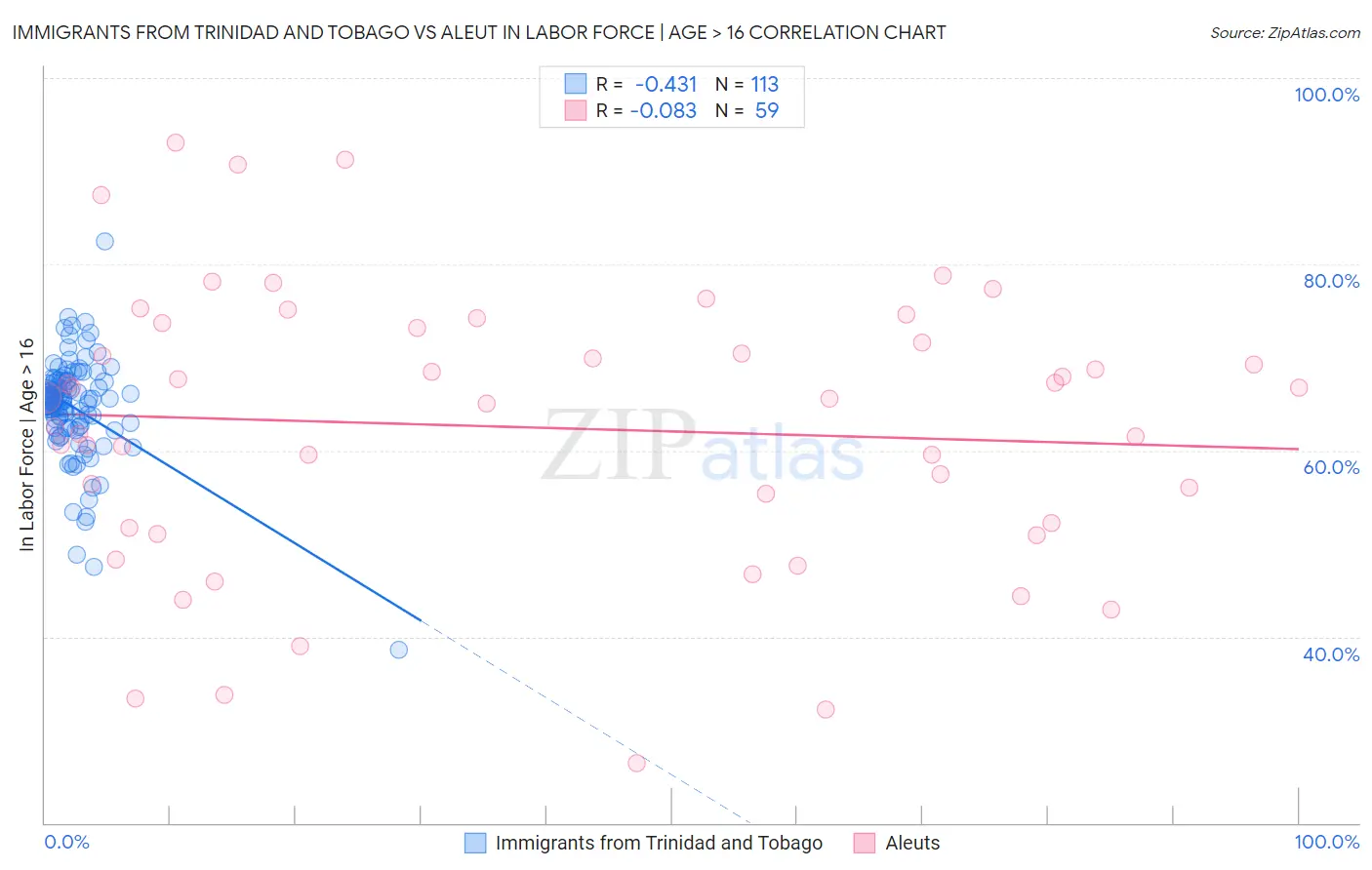 Immigrants from Trinidad and Tobago vs Aleut In Labor Force | Age > 16