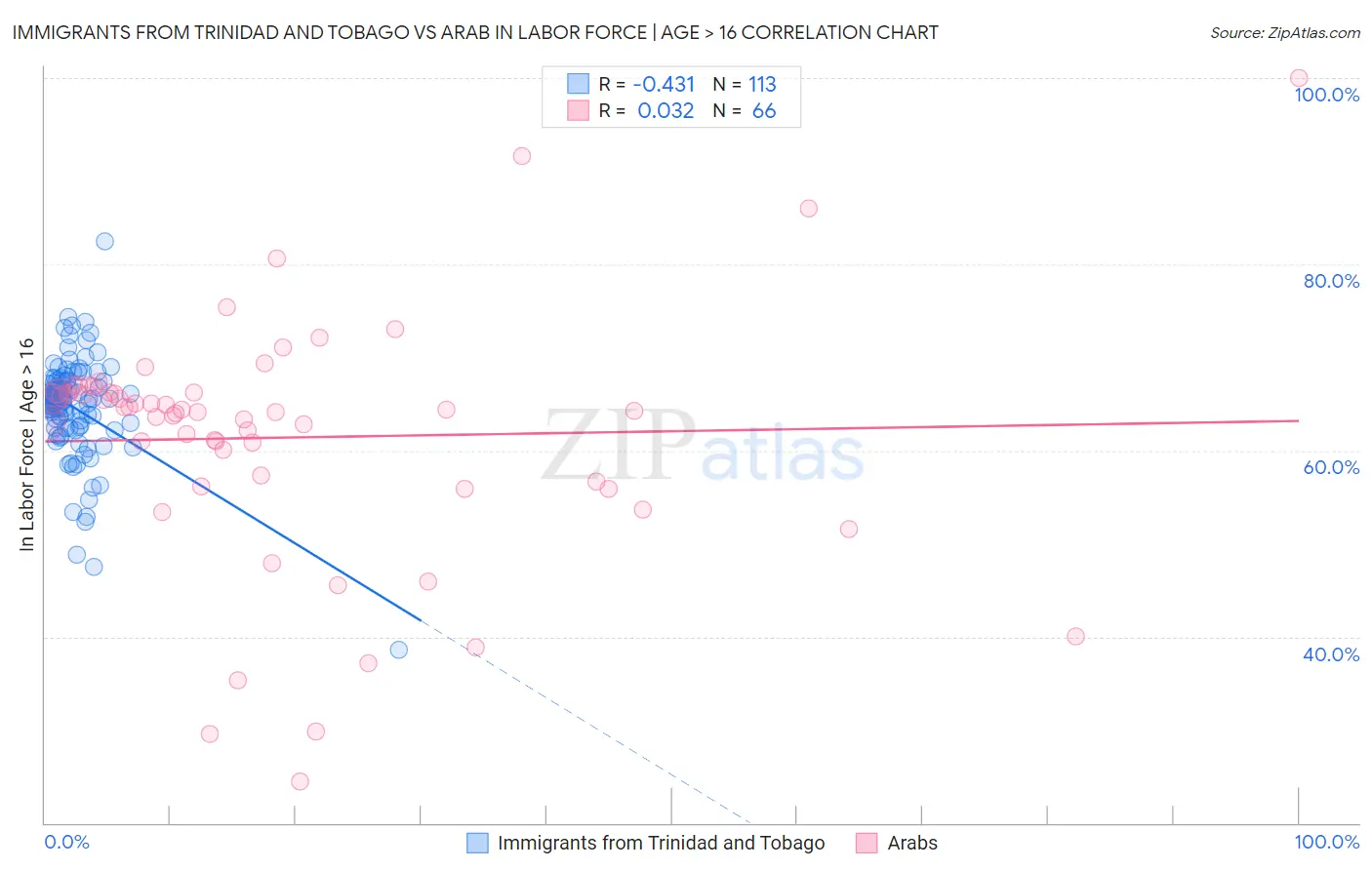 Immigrants from Trinidad and Tobago vs Arab In Labor Force | Age > 16