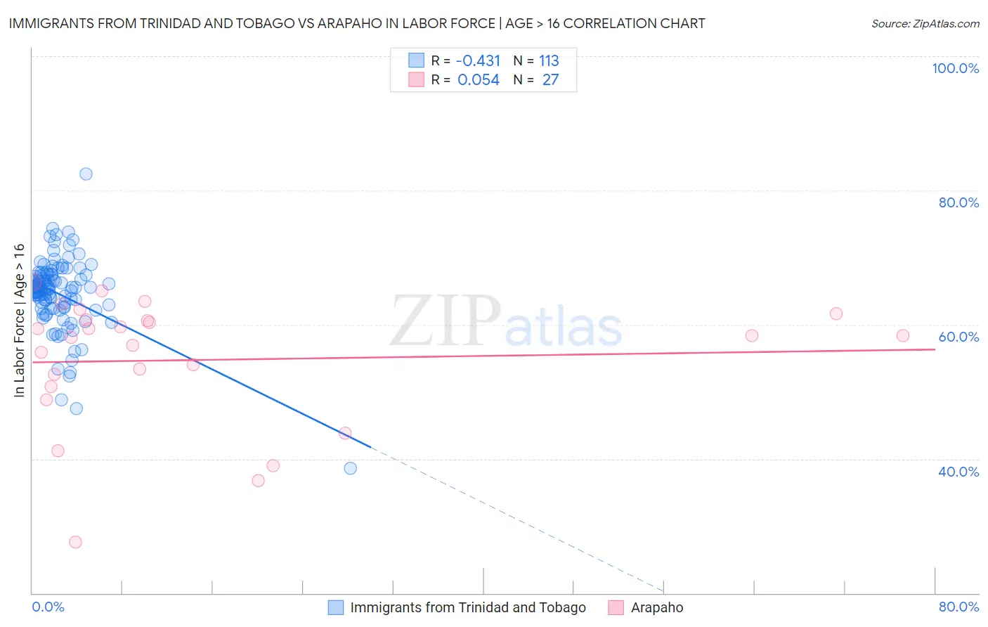 Immigrants from Trinidad and Tobago vs Arapaho In Labor Force | Age > 16
