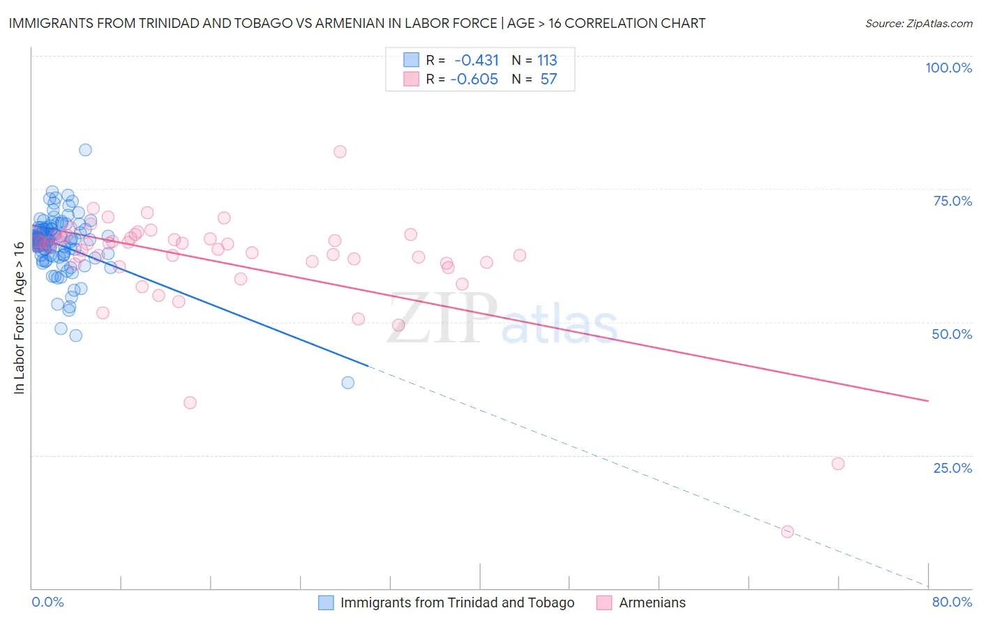 Immigrants from Trinidad and Tobago vs Armenian In Labor Force | Age > 16