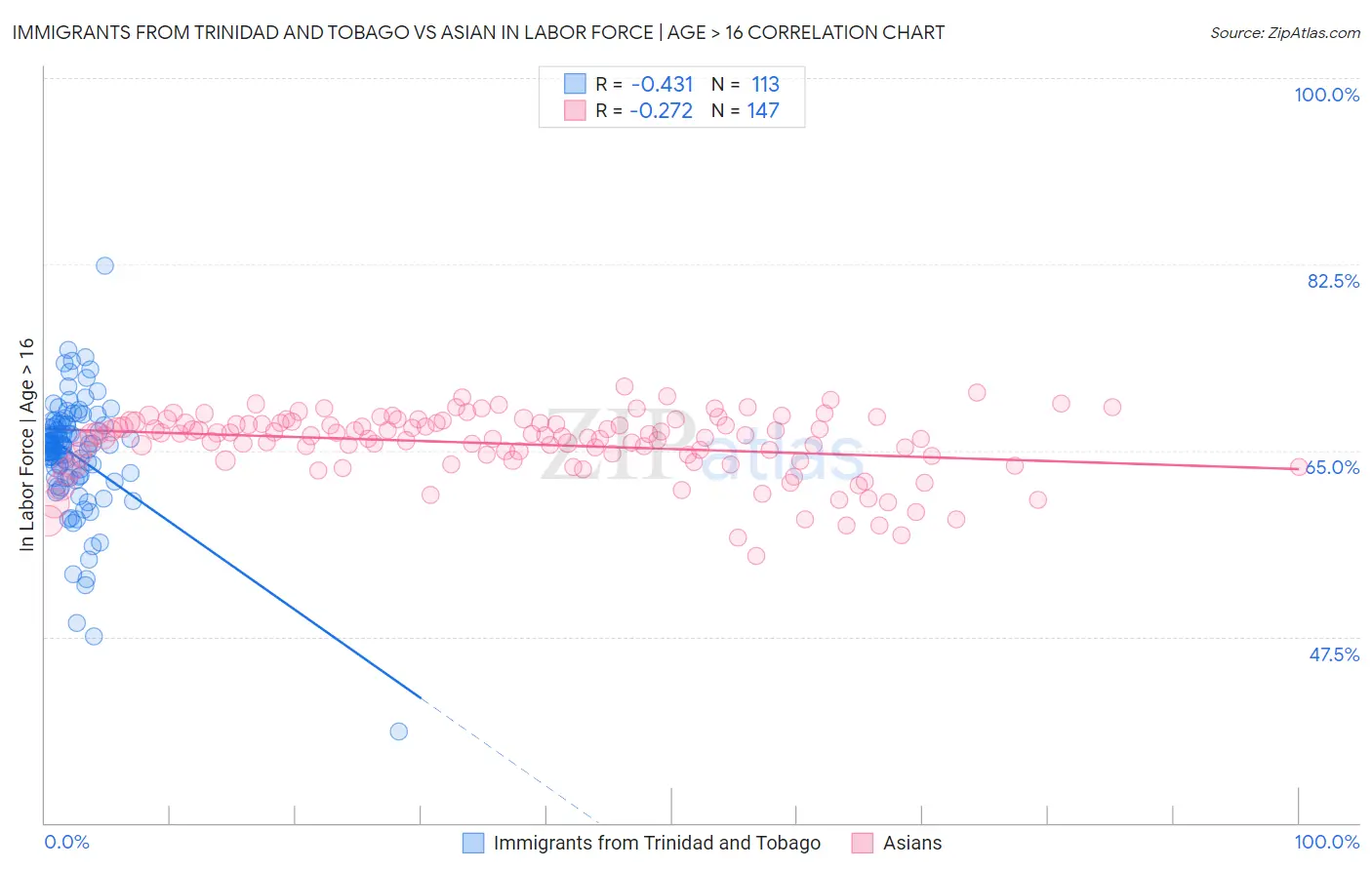 Immigrants from Trinidad and Tobago vs Asian In Labor Force | Age > 16