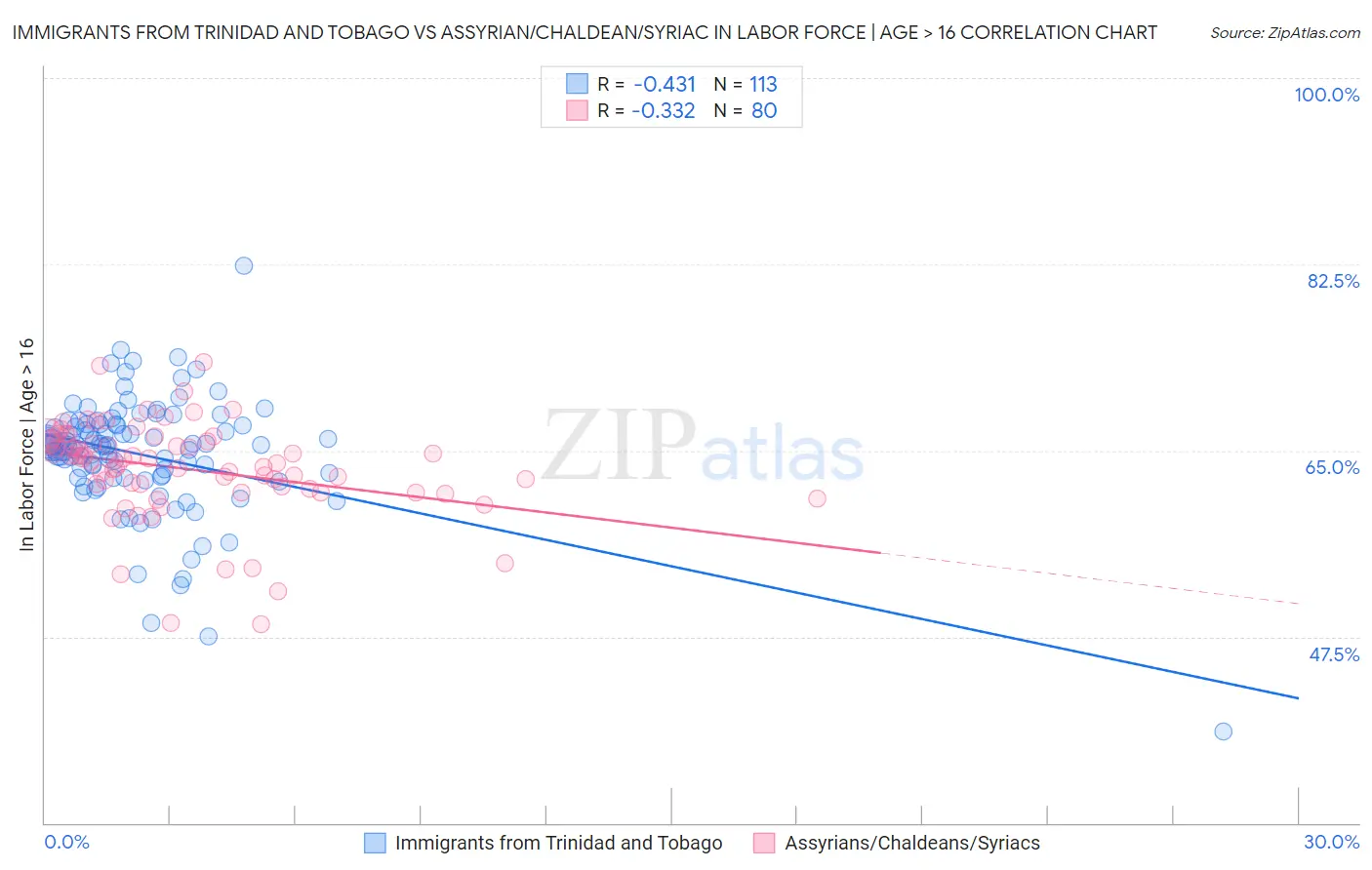 Immigrants from Trinidad and Tobago vs Assyrian/Chaldean/Syriac In Labor Force | Age > 16
