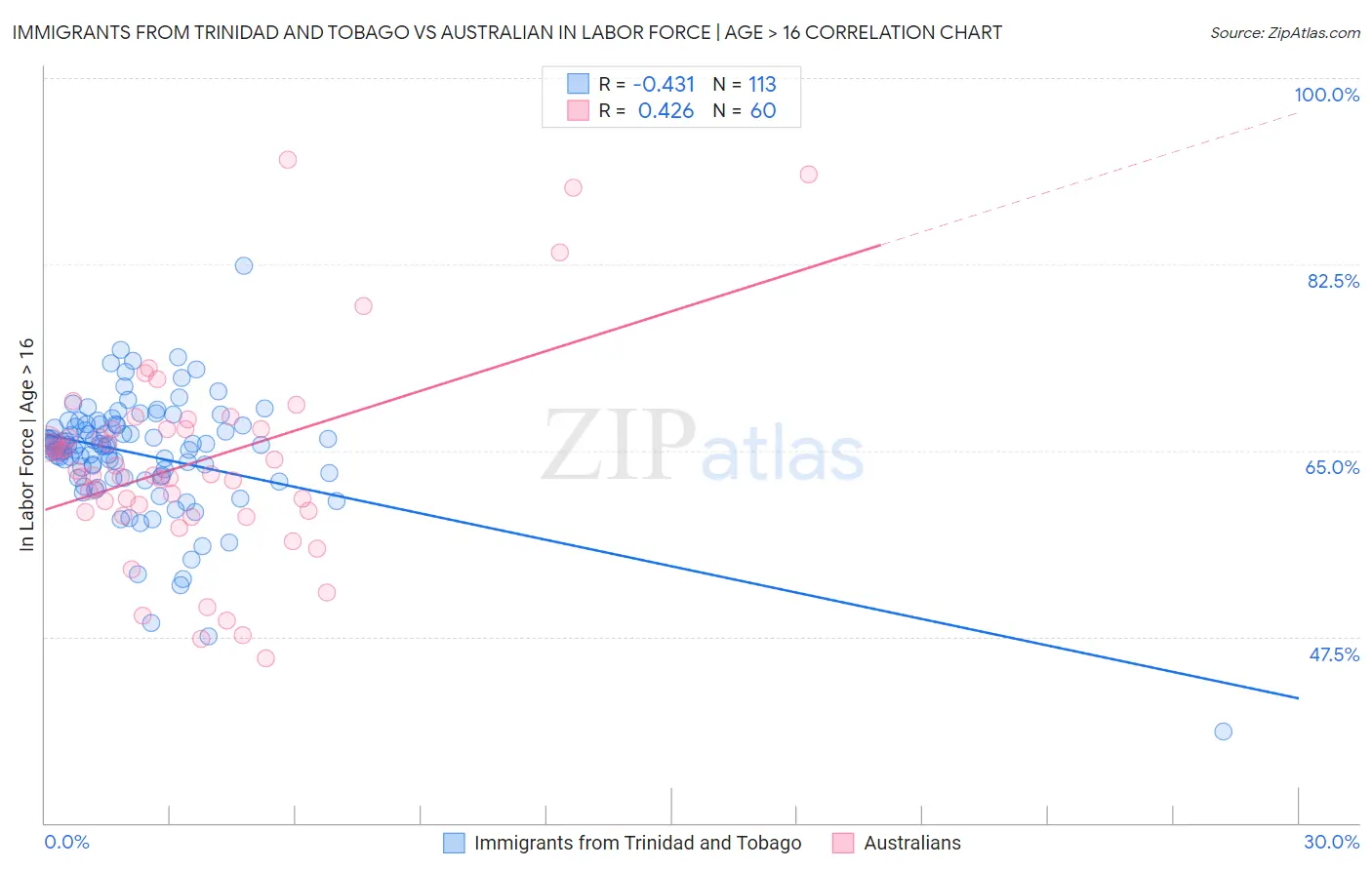 Immigrants from Trinidad and Tobago vs Australian In Labor Force | Age > 16