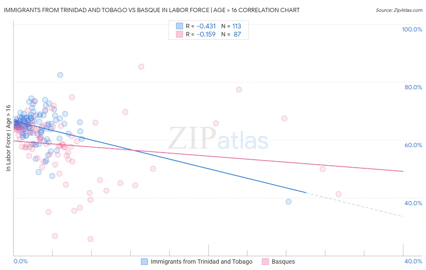 Immigrants from Trinidad and Tobago vs Basque In Labor Force | Age > 16
