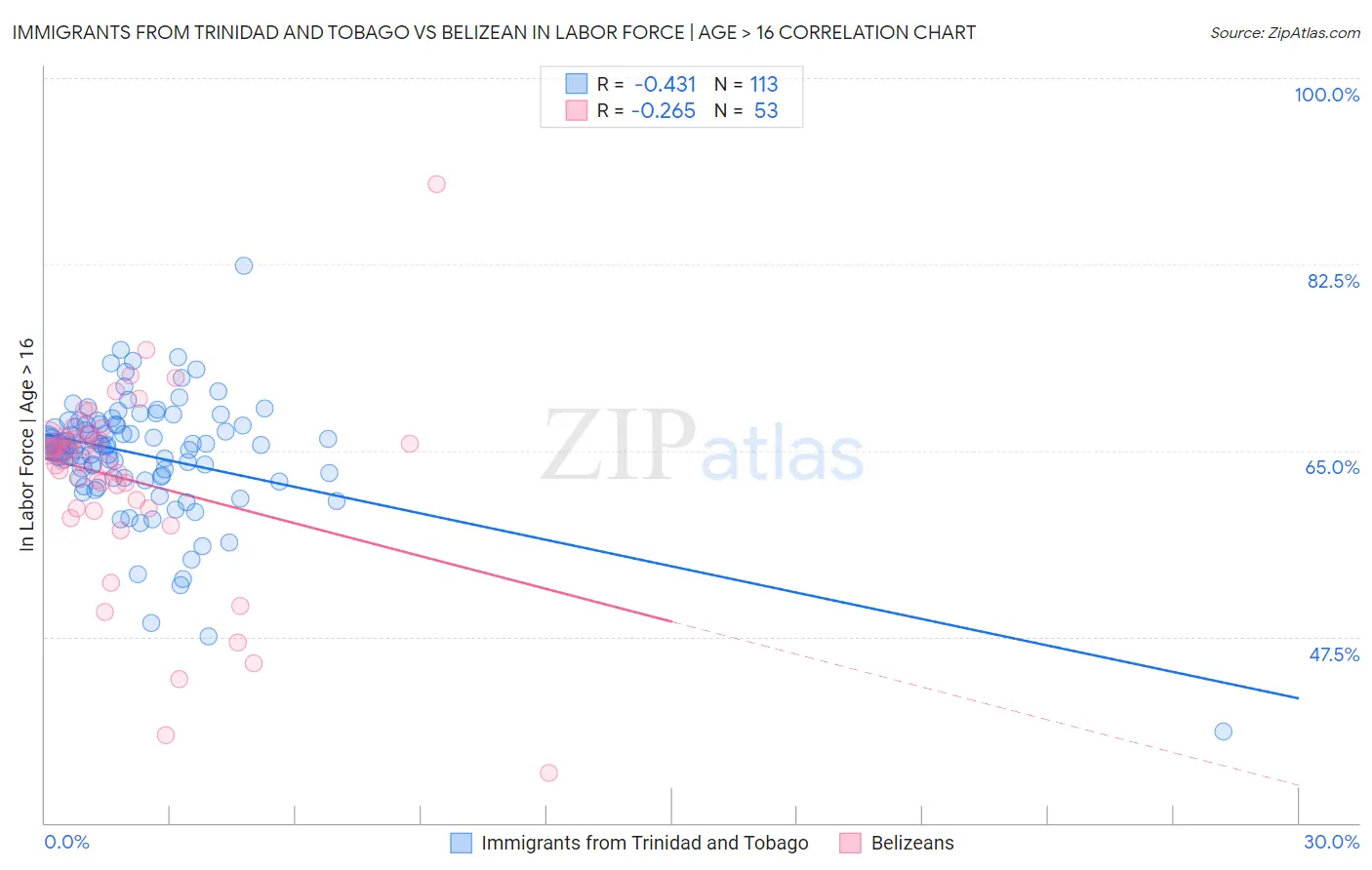 Immigrants from Trinidad and Tobago vs Belizean In Labor Force | Age > 16