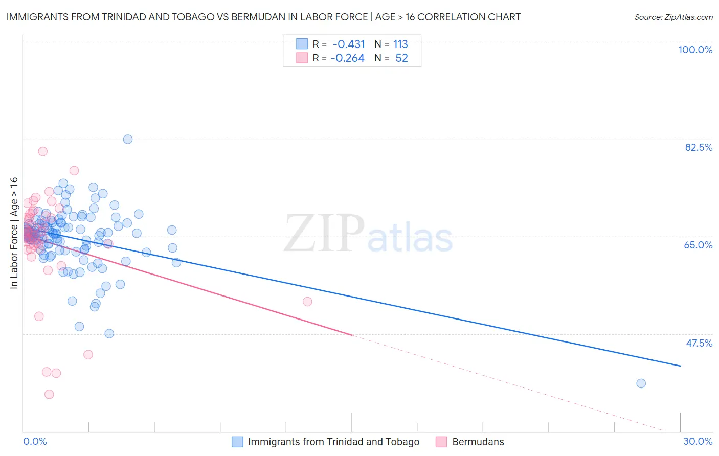 Immigrants from Trinidad and Tobago vs Bermudan In Labor Force | Age > 16