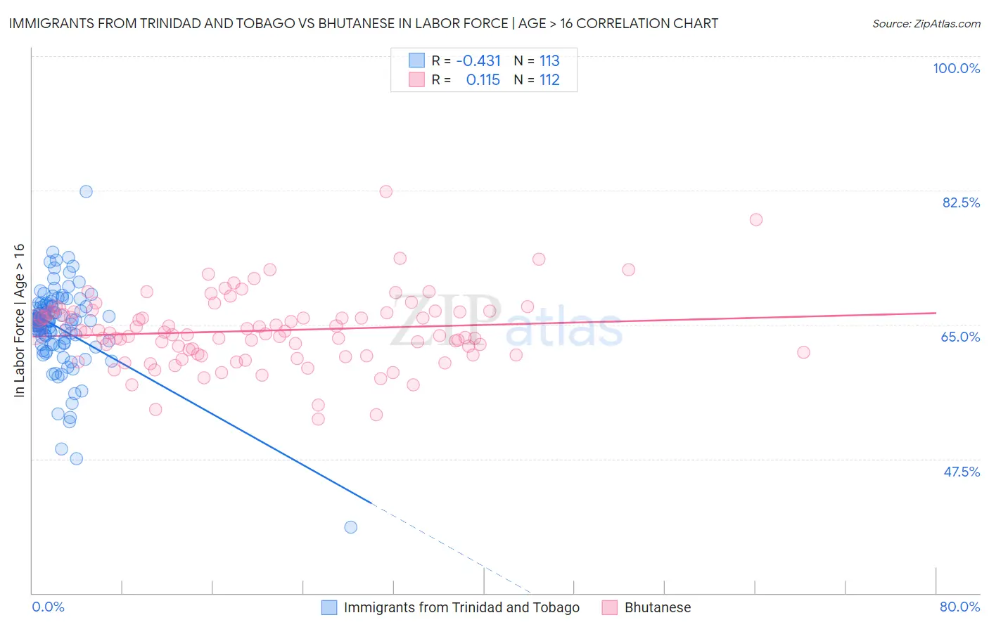 Immigrants from Trinidad and Tobago vs Bhutanese In Labor Force | Age > 16