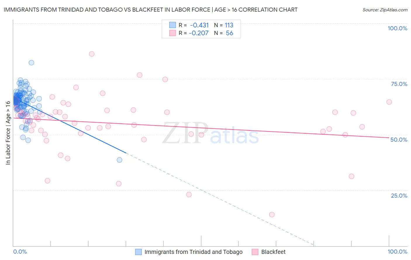 Immigrants from Trinidad and Tobago vs Blackfeet In Labor Force | Age > 16