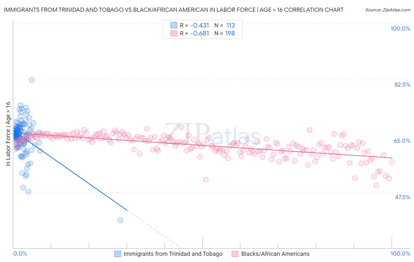 Immigrants from Trinidad and Tobago vs Black/African American In Labor Force | Age > 16