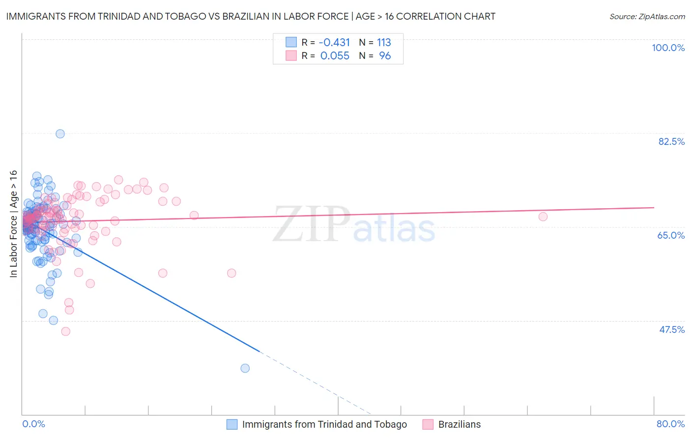 Immigrants from Trinidad and Tobago vs Brazilian In Labor Force | Age > 16