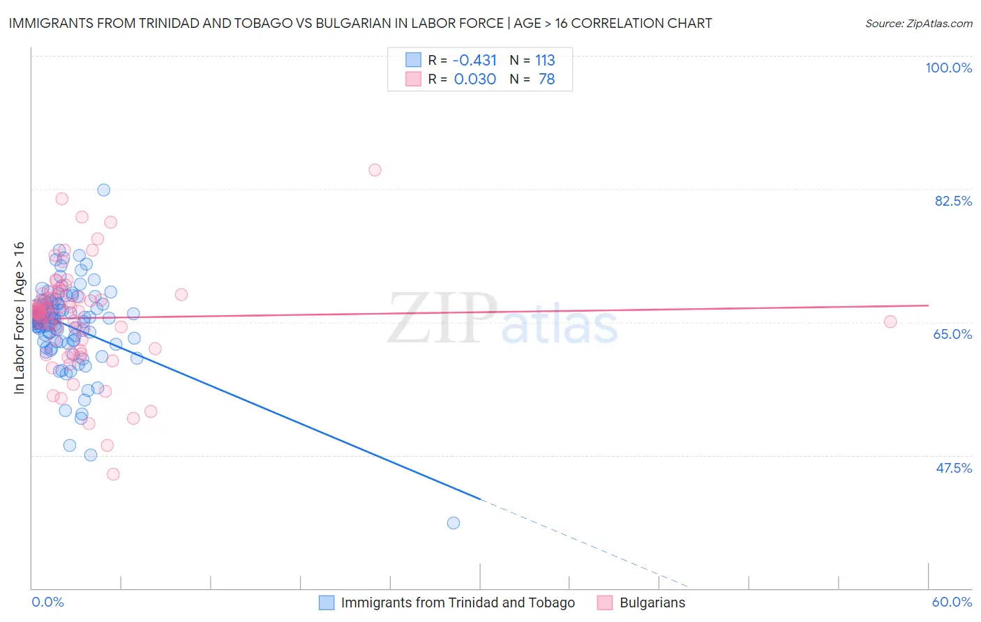 Immigrants from Trinidad and Tobago vs Bulgarian In Labor Force | Age > 16